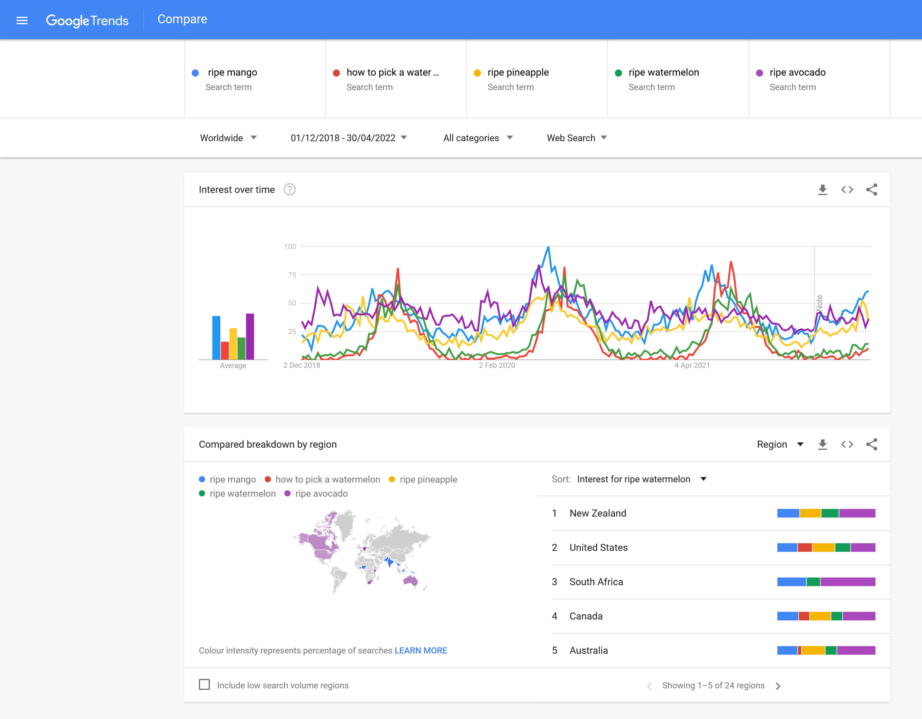 Google Trends Watermelon ripeness