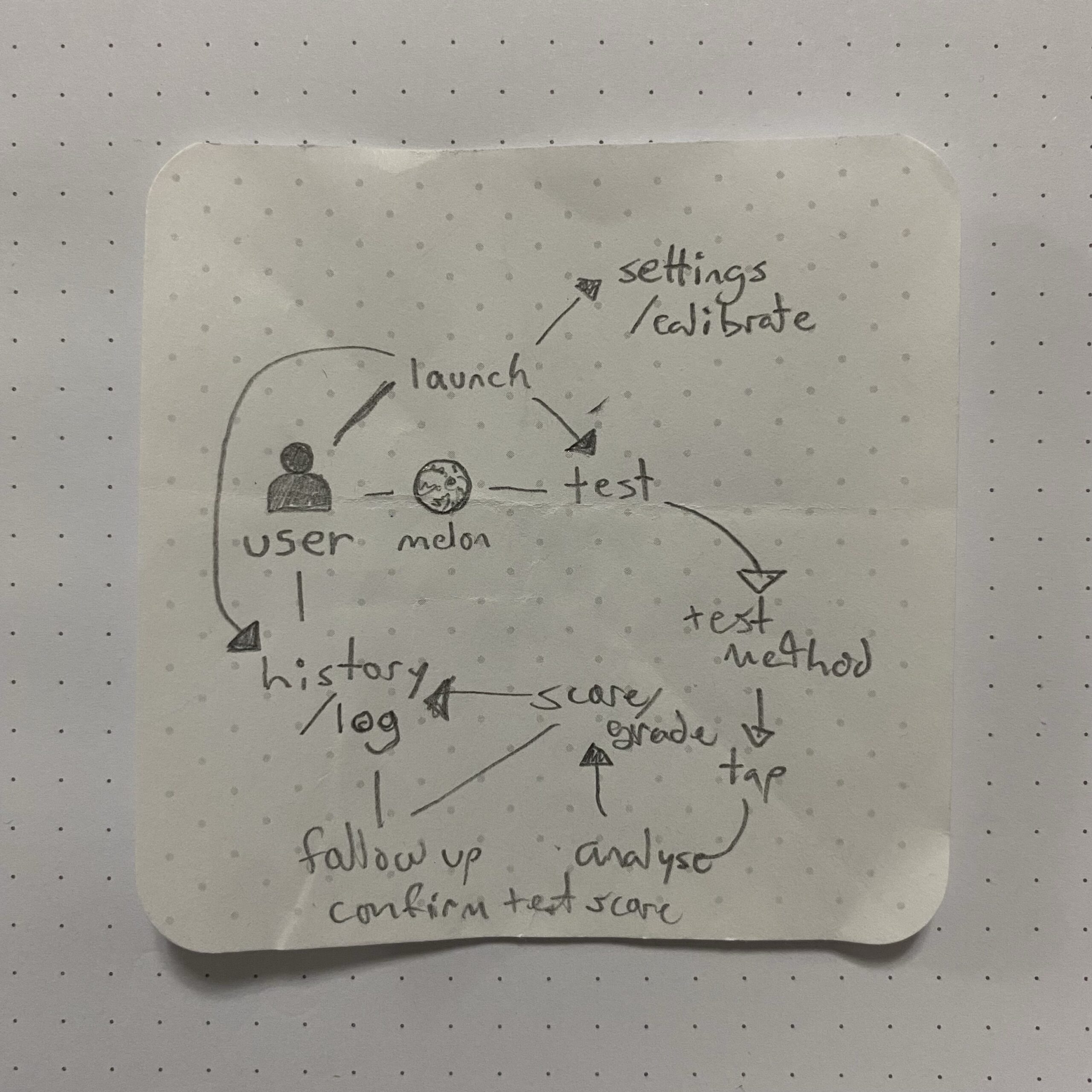 user flow melon sketch